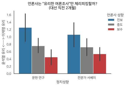 언론사는 '유리한 여론조사'만 체리피킹 할까? 대선 직전 2개월 전 그래프