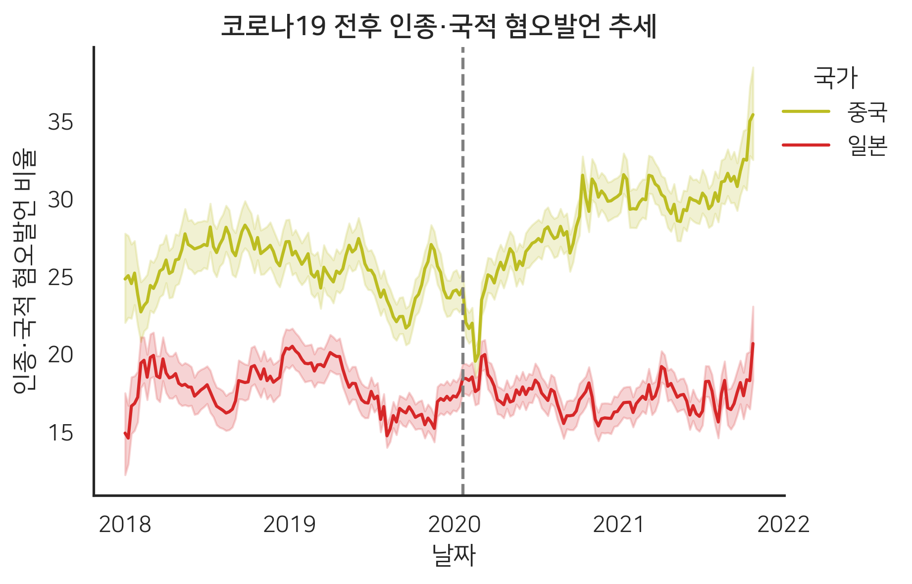 코로나19 전후 인종·국적 혐오발언 추세