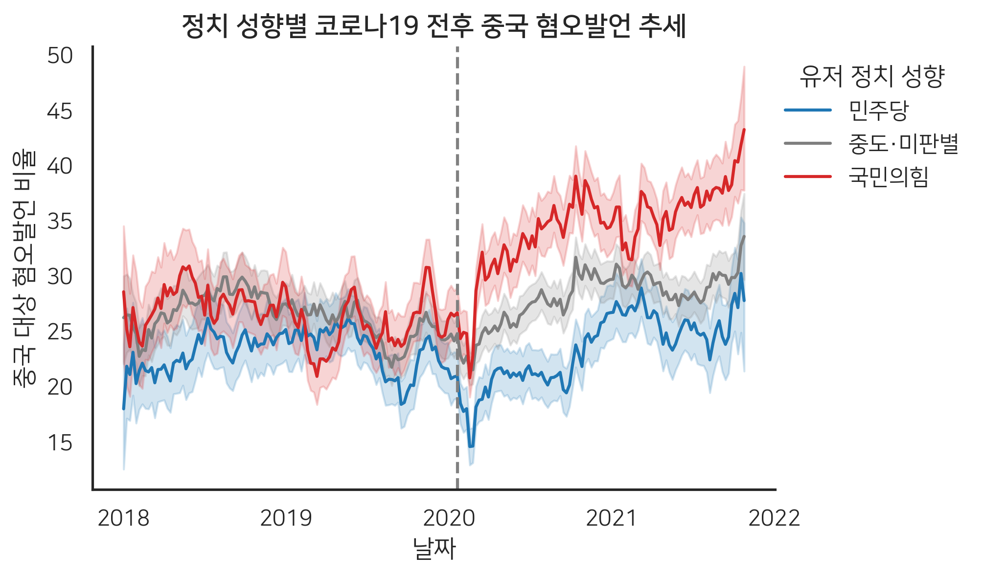 정치 성향 별 코로나19 전후 중국 혐오발언 추세