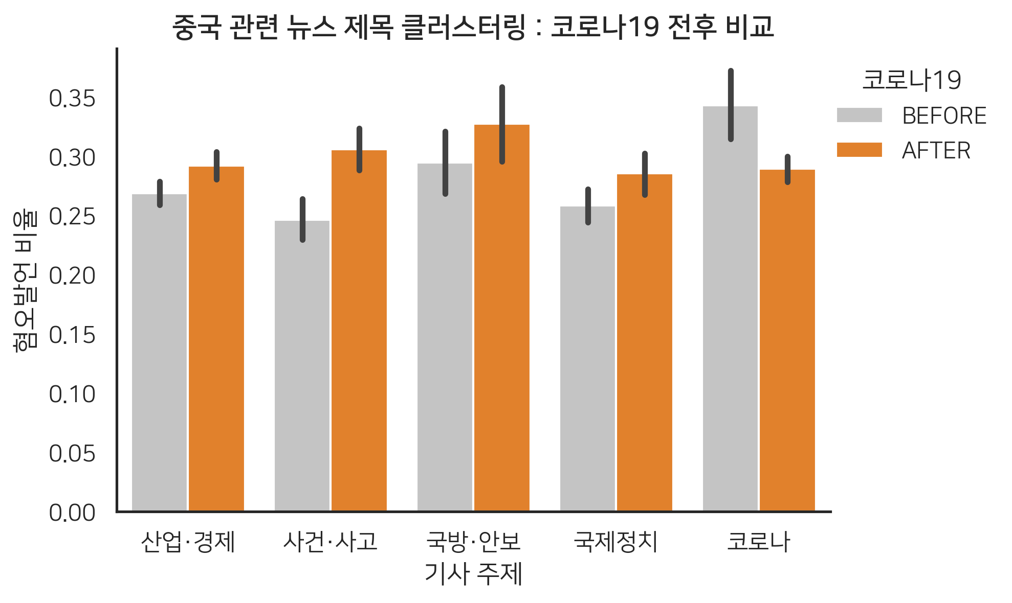 중국 관련 뉴스 제목 클러스터링 : 코로나19 전후 비교