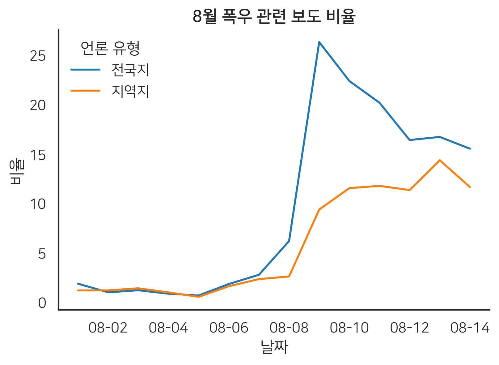 8월폭우_보도_추세