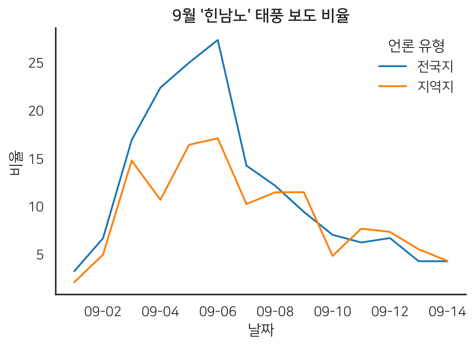 9월태풍_보도_추세