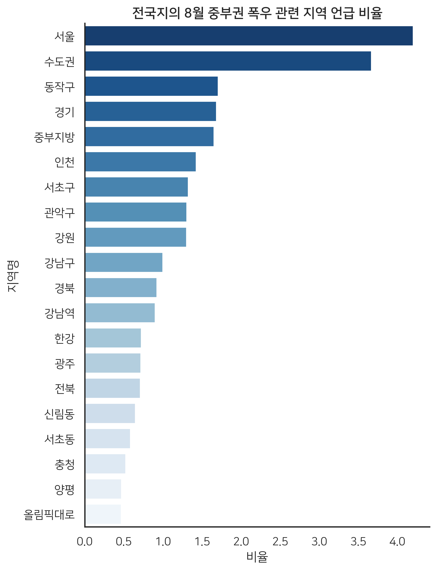 전국지_8월폭우_지역언급Top20