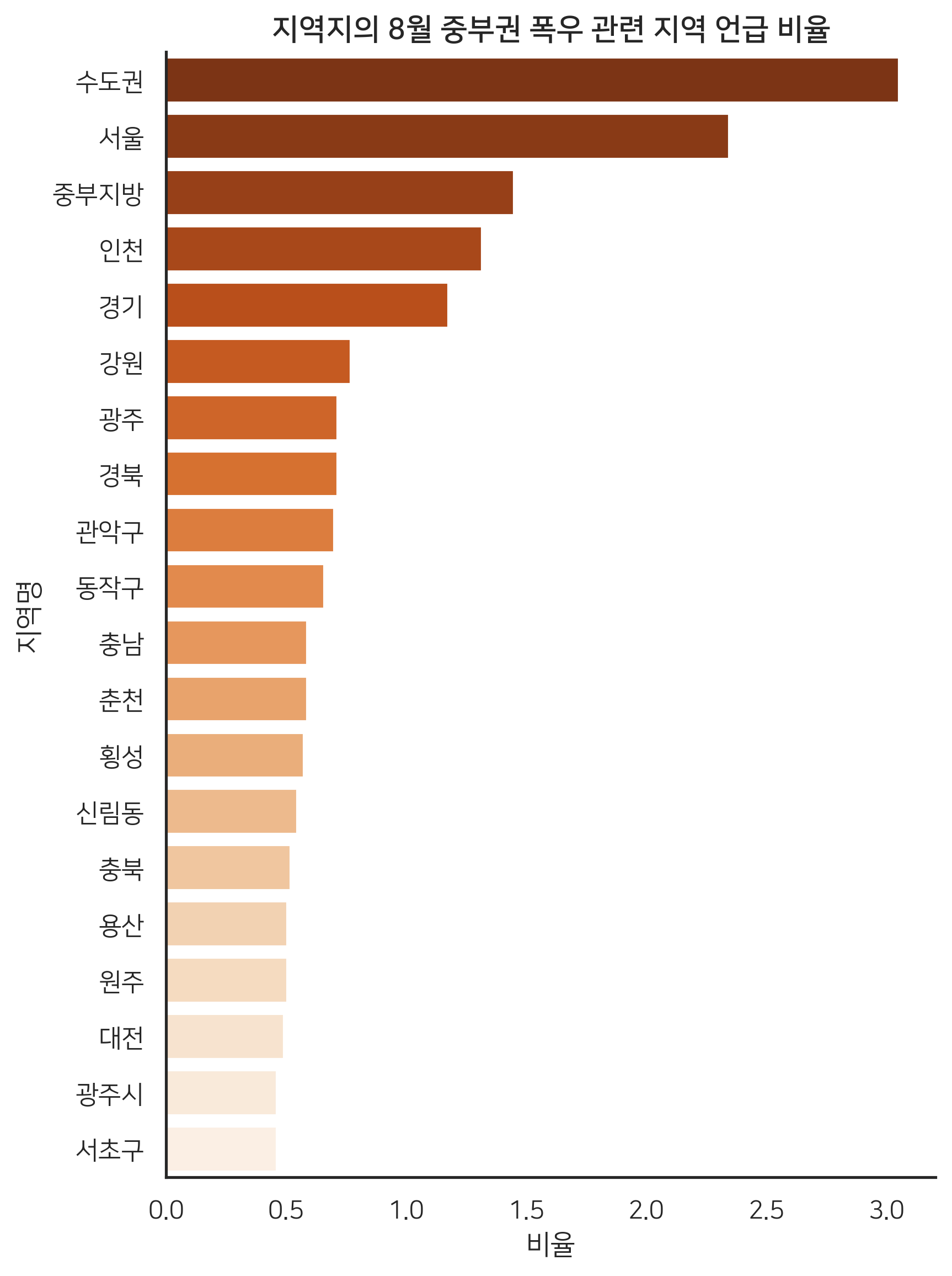 지역지_8월폭우_지역언급Top20