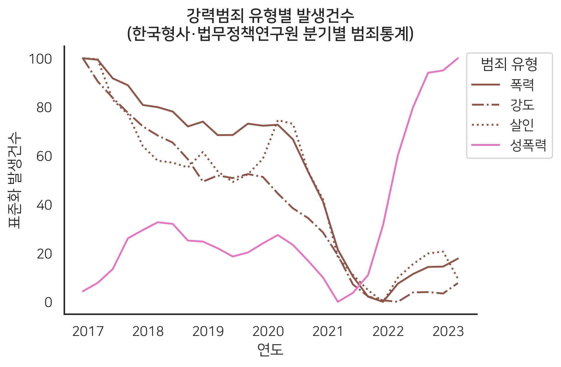 강력범죄 유형별 발생건수 표준화 통계