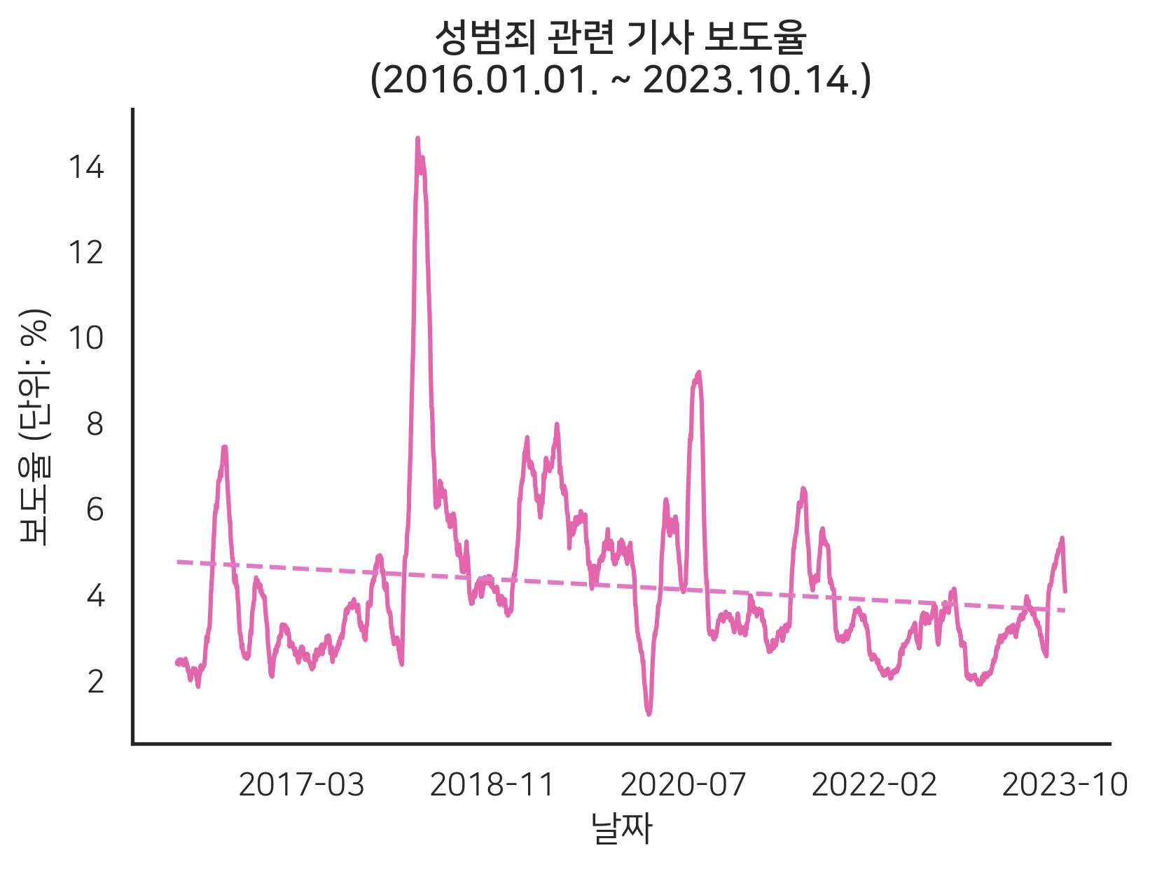 성범죄 관련 기사 보도율