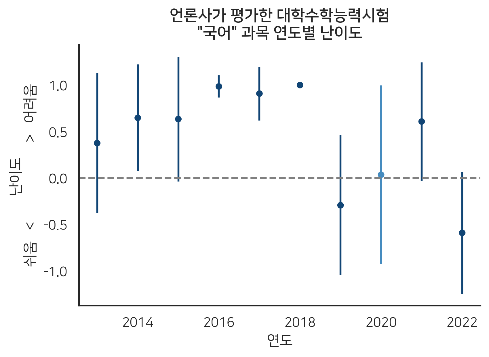 국어 언어별 난이도