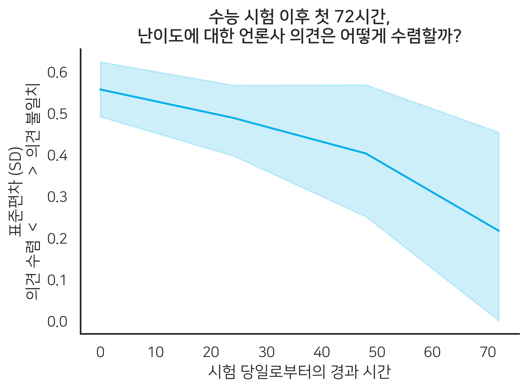 수능 시험 이후 시간 경과에 따른 난이도 보도의 표준편차 추이