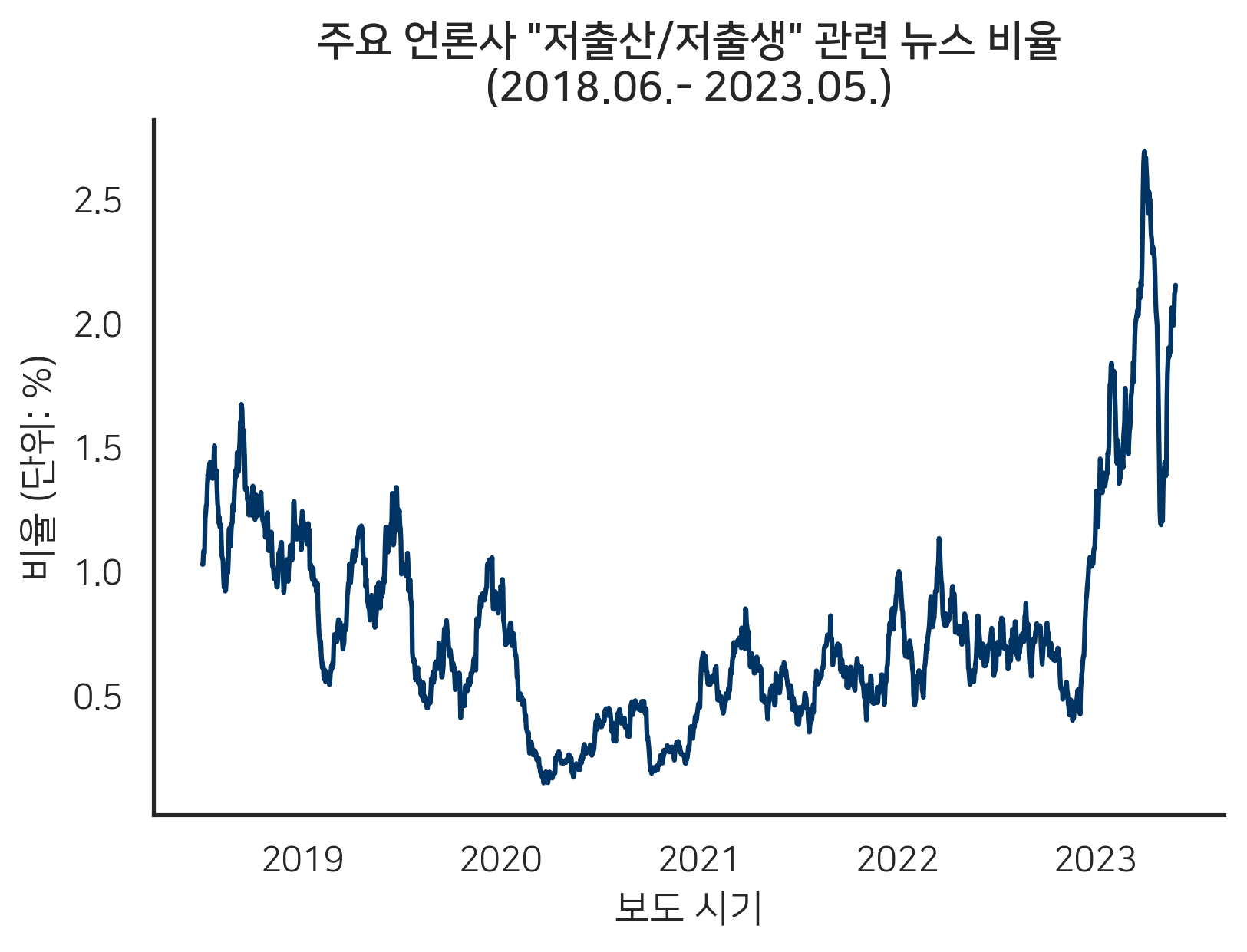 저출산·저출생 관련 기사 보도율