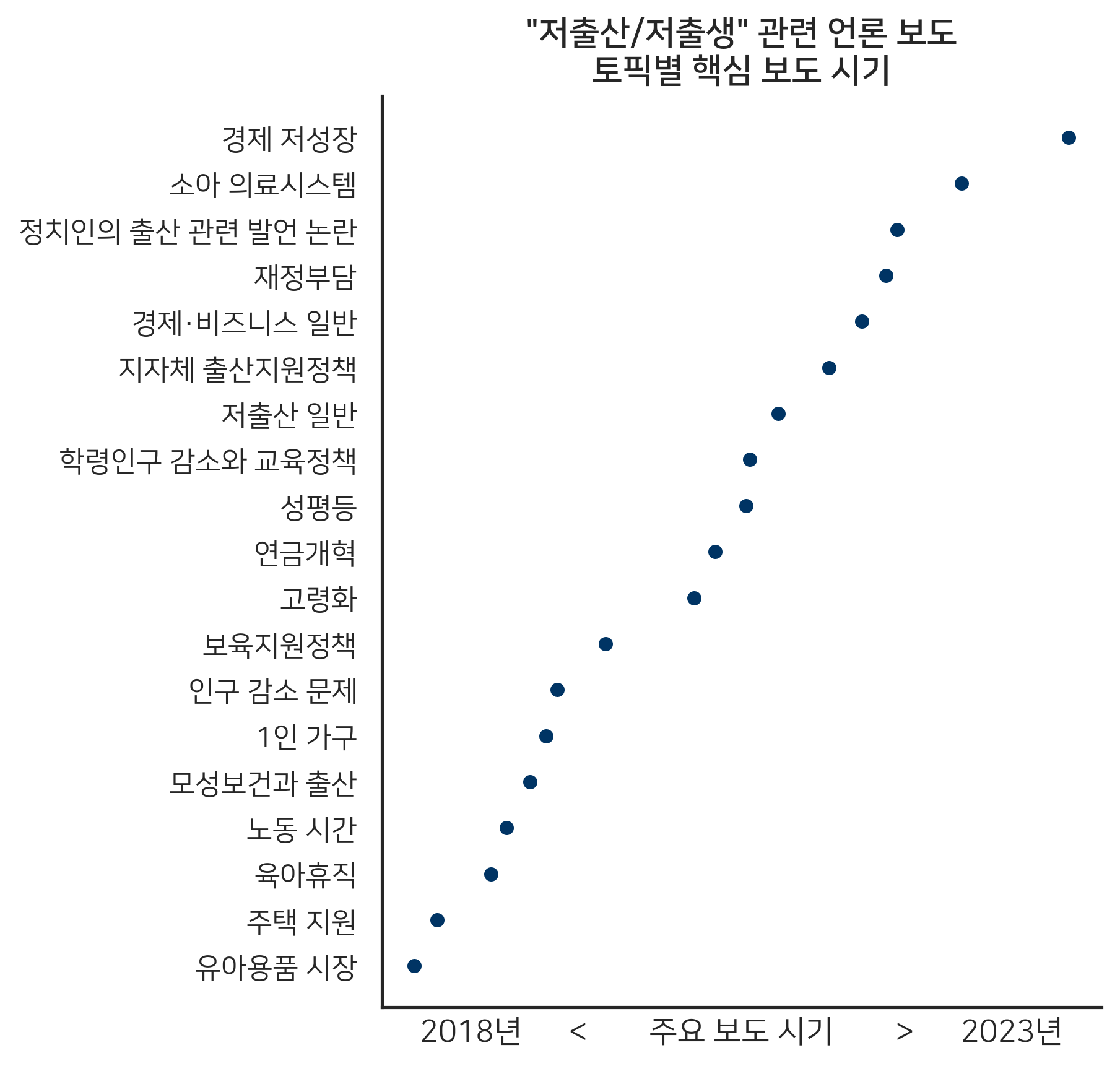 저출산·저출생 관련 하위 토픽별 핵심 보도 시기