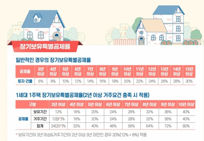 장기보유특별공제율. 일반적인 경우의 장기보유특별공제율-토지·건물, 3년 이상 공제율:6%, 4년 이상 공제율:8%, 5년 이상 공제율:10%, 7년 이상 공제율:14%, 8년 이상 공제율:16%, 9년 이상 공제율:18%, 10년 이상 공제율:20%, 11년 이상 공제율:22%, 12년 이상 공제율:24%, 13년 이상 공제율:26%, 14년 이상 공제율:28%, 15년 이상 공제율:30%. 1세대 1주택 장기보유특별공제율(2년 이상 거주요건 충족 시 적용)-보유기간 3년 이상일 때 공제율:12%, 거주기간 3년 이상일 때 거주기간:12(8*)%, 3년 이상일 때 합계:24(20*)%. 보유기간 4년 이상일 때 공제율:16%, 거주기간 4년 이상일 때 거주기간:16, 4년 이상일 때 합계:32%. 보유기간 5년 이상일 때 공제율:20%, 거주기간 5년 이상일 때 거주기간:20%, 5년 이상일 때 합계:40%. 보유기간 6년 이상일 때 공제율:24%, 거주기간 6년 이상일 때 거주기간:24%, 6년 이상일 때 합계:48%. 보유기간 7년 이상일 때 공제율:28%, 거주기간 7년 이상일 때 거주기간:28%, 7년 이상일 때 합계:56%. 보유기간 8년 이상일 때 공제율:32%, 거주기간 8년 이상일 때 거주기간:32%, 8년 이상일 때 합계:64%. 보유기간 9년 이상일 때 공제율:36%, 거주기간 9년 이상일 때 거주기간:36%, 9년 이상일 때 합계:64%. 보유기간 10년 이상일 때 공제율:40%, 거주기간 10년 이상일 때 거주기간:40%, 10년 이상일 때 합계:80%. *보유기간이 3년 이상&거주기간이 2년 이상 3년 미만인 경우 20%(12%+8%)적용