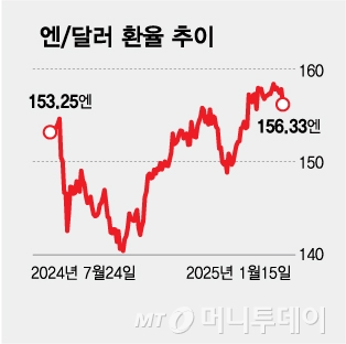 금리인상 앞둔 日, 엔 반등할까...ETF로 엔 투자 하려면 관련사진1