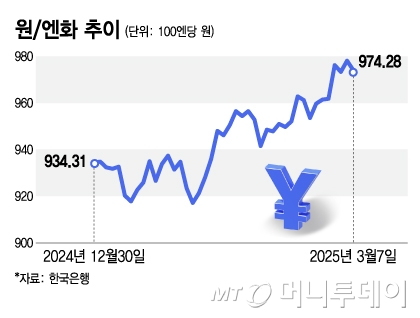 日 금리 인상·美 증시 조정에 춤추는 엔화…이제는 팔 때? 관련사진1