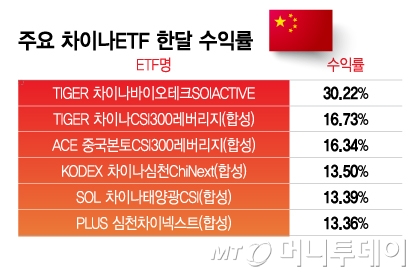 잘나가는 中증시...차이나 ETF도 好好 관련사진1