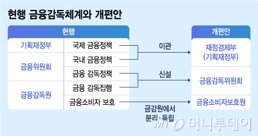 '대통령 보고 끝'…금융위 분리·금소원 신설안 현실로 가나 관련사진1