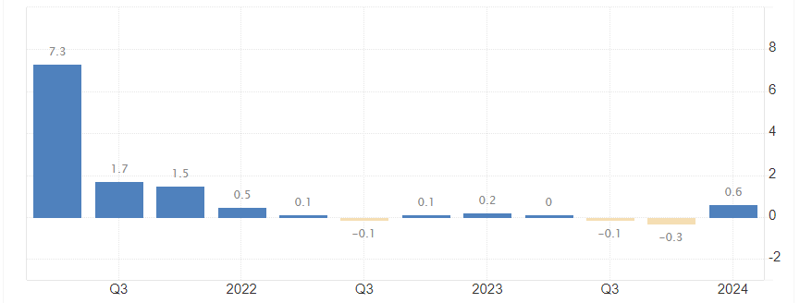 영국 GDP 추이 그래프(단위:%, 전년 동기비). 2021 2분기:7.3, 3분기:1.7, 4분기:1.5, 2022 1분기:0.5, 2분기:0.1, 3분기:-0.1, 4분기:0.1, 2023 1분기:0.2, 2분기:0, 3분기:-0.1, 4분기:-0.3. 2024 1분기:0.6