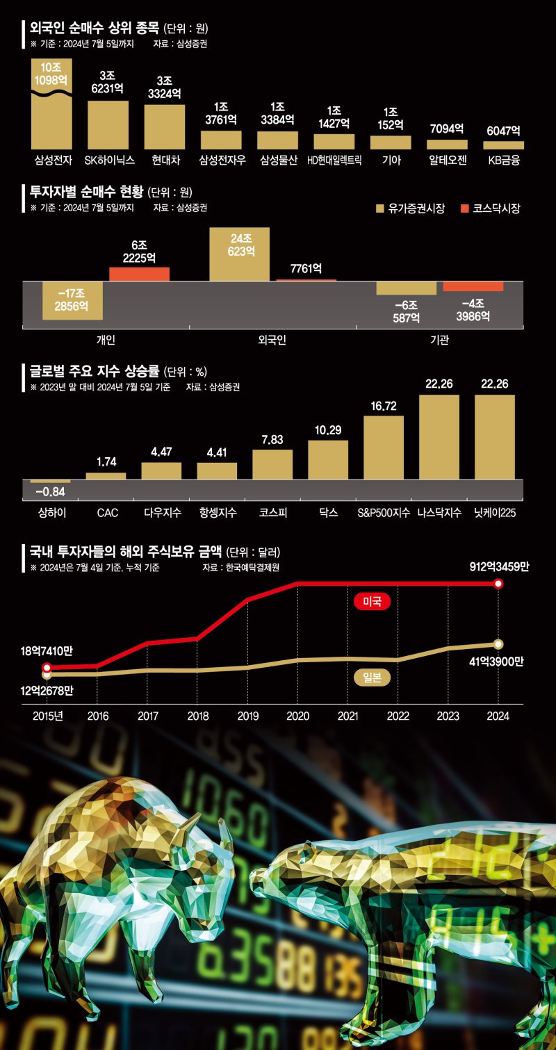`외국인 순매수 상위 종목 (단위: 원) ※ 기준: 2024년 7월 5일까지 자료: 삼성증권  삼성전자 - 10조 1098억, SK하이닉스 - 3조 6231억, 현대차 - 3조 3324억, 삼성전자우 - 1조 3761억, 삼성물산 - 1조 3384억, HD현대일렉트릭 - 1조 1427억, 기아 - 1조 152억, 알테오젠 - 7094억, KB금융 - 6047억` `투자자별 순매수 현황 (단위: 원) ※ 기준: 2024년 7월 5일까지 자료: 삼성증권  개인: 유가증권시장 -17조 2856억,  코스닥시장 6조 2225억, 외국인: 유가증권시장 24조 623억, 코스닥시장 7761억, 기관: 유가증권시장 -6조 587억, 코스닥시장 -4조 3986억` 글로벌 주요 지수 상승률 (단위: %) ※ 2023년 말 대비 2024년 7월 5일 기준 자료: 삼성증권  상하이 -0.84%,  CAC 1.74%, 다우지수 4.47%, 항셍지수 4.41%, 코스피 7.83%, 닥스 10.29%, S&P500지수 16.72%, 나스닥지수 22.26%, 닛케이225 22.26%` `국내 투자자들의 해외 주식보유 금액 (단위: 달러) ※ 2024년 7월 4일 기준, 누적 기준 자료: 한국예탁결제원  미국: 912억 3459만, 일본: 41억 3900만, 일본 2015년: 12억 2678만 미국 2015년 18억 7410만, 황소와 곰이 맞대는 이미지