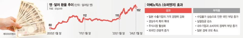 엔·달러 환율 추이 (단위: 달러당 엔)  80 (2012년 1월 말) 112 (2017년 1월 말) 115 (2022년 11월 말) 152 (2024년 7월 말) 출처: 트레이딩뷰  아베노믹스 (슈퍼엔저) 효과  성과:  일본 수출기업의 가격 경쟁력 강화 경상수지 흑자 확대 주식시장 활성화 외국인 관광객 증가 부작용:  수입물가 상승으로 인한 국민 부담 증가 실질임금 감소 내수기업과 소비자의 경제적 부담 증가 일본 경제 규모 축소