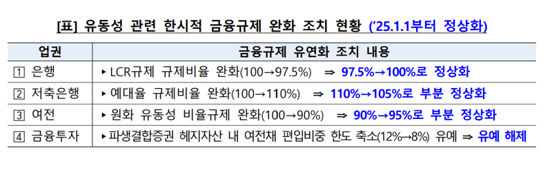 코로나 때 풀어준 금융사 유동성 금융규제, 내년부터 정상화 관련사진1
