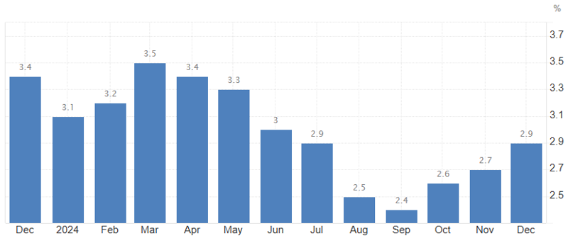 3개월 연속 오른 미 물가... 연준 금리 동결 굳히나? 관련사진1