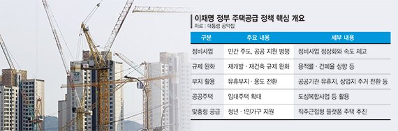 민간 주도·공공 지원 정비사업… 주택공급 확대 속도낼까 [이재명 시대 성장과 통합의 대한민국] 관련사진1