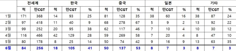 일감 마르는 K조선..선박 수주 81%↓ 관련사진1