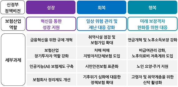 '신정부 정책목표 달성 위해 보험산업의 역할 강화 필요' 관련사진1