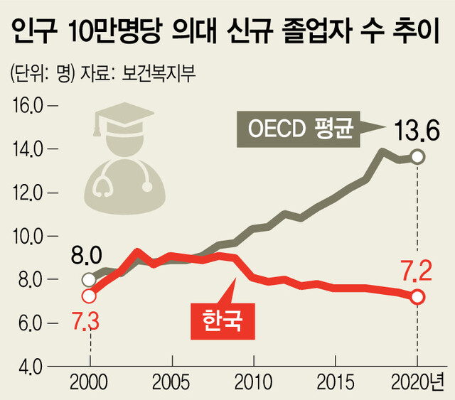 의대 신설·증원 규모 ‘갑론을박’…취약지 의료 충원 ‘한목소리’