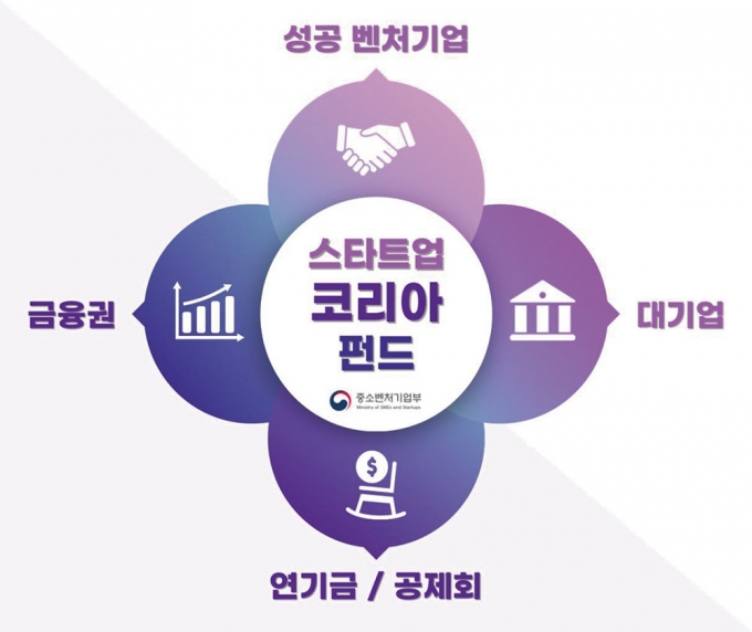 성공 벤처기업, 대기업,  연기금/공제회, 금융권이 연합 LP를 구성해 조성하는 스타트업 코리아 펀드 