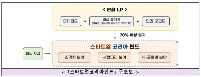 스타트업 코리아 펀드 구조도