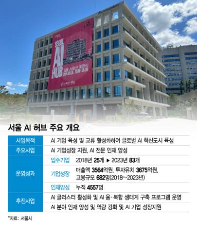 서울시 출처 서울 AI허브 주요 개요 그래픽 