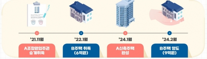 21년 11월:A조합원 입주권 승계취득, 22년 1월:B주택 취득(6억원), 24년 1월:A신축주택 완성, 24년 2월:B주택 양도(9억원)