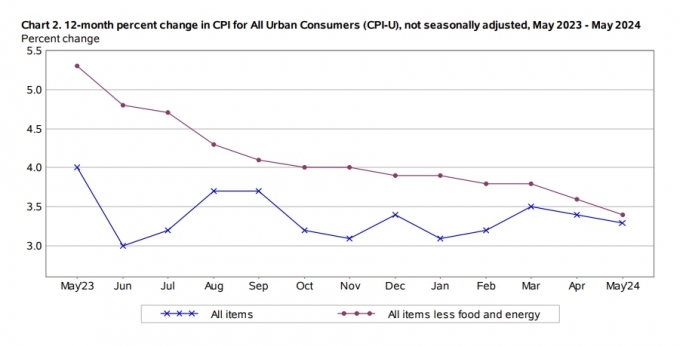 미국 소비자 물가지수(CPI) All items less food and energy 2023 May : 5.4, June : 4.8,  July : 4.7, August : 4.3, September : 4.1, October : 4.0, November : 4.0, December : 3.9 2024 January : 3.9, February : 3.8, March : 3.8, April : 3.6, May : 343, All items 2023 May : 4.0, June : 3.0, July : 3.2 ,August : 3.7, September : 3.7, October : 3.2, November : 3.1, December : 3.4 2024 January : 3.1, February : 3.2, March : 3.5, April : 3.4, May : 3.3