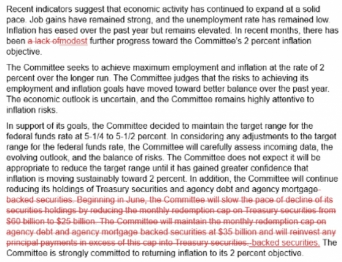 Recent indicators suggest that economic activity has continued to expand at a solid pace. Job gains have remained strong, and the unemployment rate has remained low. Inflation has eased over the past year but remains elevated. In recent months, there has been a lack of modest further progress toward the Committee's 2 percent inflation objective.  The Committee seeks to achieve maximum employment and inflation at the rate of 2 percent over the longer run. The Committee judges that the risks to achieving its employment and inflation goals have moved toward better balance over the past year. The economic outlook is uncertain, and the Committee remains highly attentive to inflation risks.  In support of its goals, the Committee decided to maintain the target range for the federal funds rate at 5-1/4 to 5-1/2 percent. In considering any adjustments to the target range for the federal funds rate, the Committee will carefully assess incoming data, the evolving outlook, and the balance of risks. The Committee does not expect it will be appropriate to reduce the target range until it has gained greater confidence that inflation is moving sustainably toward 2 percent. In addition, the Committee will continue reducing its holdings of Treasury securities and agency debt and agency mortgage-backed securities. Beginning in June, the Committee will slow the pace of decline of its securities holdings by reducing the monthly redemption cap on Treasury securities from $60 billion to $25 billion. The Committee will maintain the monthly redemption cap on agency debt and agency mortgage-backed securities at $35 billion and will reinvest any principal payments in excess of this cap into Treasury securities-backed securities. The Committee is strongly committed to returning inflation to its 2 percent objective.