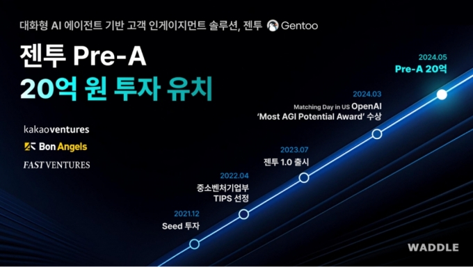 대화형 AI 에이전트 기반 고객 인게이지먼트 솔루션, 젠투 Gentoo , 젠투 Pre-A 20억원 투자유치
