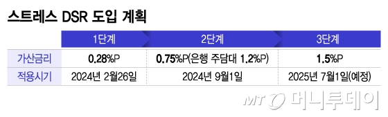 DSR 1단계→3단계 조기도입 검토했다…'안되면 더 센 규제 나온다' 관련사진2
