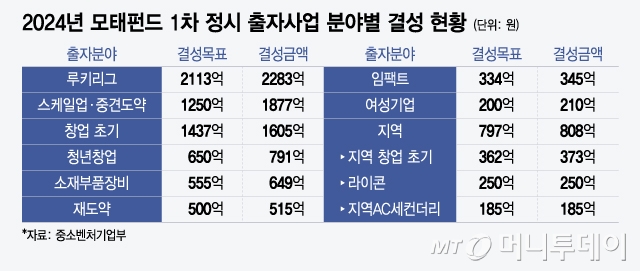 2024년 모태펀드 1차 정시 출자사업 분야별 결성 현황표, 출자분야 루키리그의 결성목료 2113억원 결성금액 2283억원으로 최대치를 기록하고 있다. 중소벤처기업부 출처 