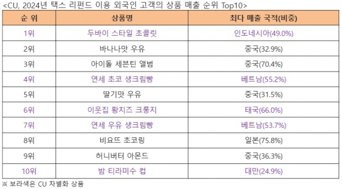 바나나맛 우유 싹쓸이 하던 외국인 변심? 편의점 1위 간식 바뀌었다 관련사진2