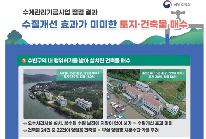 1.25조 수계관리기금이 새고 있다…호텔 매입에 시설 고장 방치