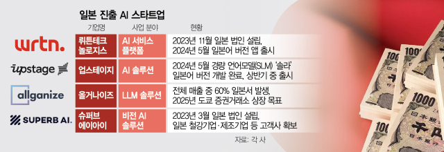 일본 진출 AI 스타트업의 사업 분야와 현황