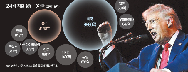 군사력 턱밑추격한 中 겨냥…군비경쟁 가열