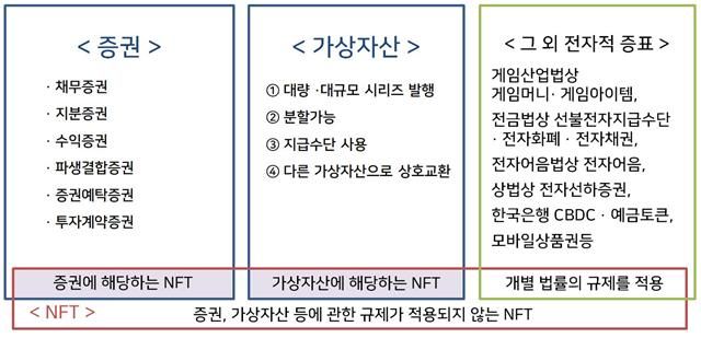 증권-가상자산-대체불가능토큰(NFT) 관계,  증권 : 채무증권, 지분증권, 수익증권, 파생결합증권, 증권예탁증권, 투자계약증권. 증권에 해당하는 NFT는 '증권' 범주에 속하며, 관련 법규의 적용을 받습니다. 가상자산 : 대량·대규모 시리즈 발행, 분할 가능, 지급수단 사용, 다른 가상자산으로 상호교환. 가상자산에 해당하는 NFT는 '가상자산' 범주에 포함되며, 이에 따른 규제를 받습니다. 그 외 전자적 증표 : 게임산업법상 게임머니, 게임아이템, 전금법상 선불전자지급수단, 전자화폐, 전자채권, 전자어음법상 전자어음, 상법상 전자선하증권, 한국은행 CBDC(중앙은행 디지털 화폐), 예금토큰, 모바일 상품권 등. 이 분류에 해당하는 항목들은 개별 법률에 따른 규제를 적용받습니다. 증권, 가상자산 등에 관한 규제가 적용되지 않는 NFT는 이 세 가지 범주에 속하지 않습니다.