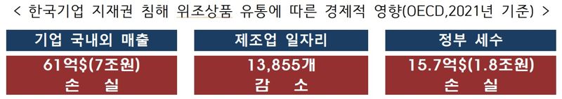한국기업 지적재산권 침해 위조상품 유통에 따른 경제적 영향(OECD, 2021년 기준), 기업 국내외 매출 61억$(7조원) 손실, 제조업 일자리 13,855개 감소, 정부 세수 15.7억$(1.8조원) 손실