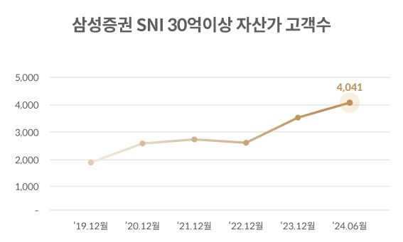 삼성증권 SNI 30억이상 자산가 고객수