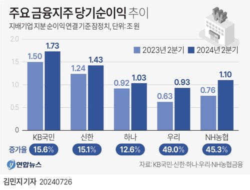 주요 금융지주 당기순이익 추이 지배기업지분 순이익 연결기준 잠정치, 단위: 조원  KB국민: 2023년 2분기: 1.50조원 2024년 2분기: 1.73조원 (증가율: 15.6%) 신한: 2023년 2분기: 1.24조원 2024년 2분기: 1.43조원 (증가율: 15.1%) 하나: 2023년 2분기: 0.92조원 2024년 2분기: 1.03조원 (증가율: 12.6%) 우리: 2023년 2분기: 0.63조원 2024년 2분기: 0.93조원 (증가율: 49.0%) NH농협: 2023년 2분기: 0.76조원 2024년 2분기: 1.10조원 (증가율: 45.3%) 출처: KB국민·신한·하나·우리·NH농협금융