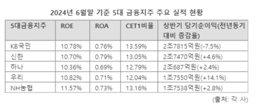 2024년 6월말 기준 5대 금융지주 주요 실적 현황 KB국민 ROE 10.78% ROA 0.76% CET1비율 13.59% 상반기 당기순이익 (전년동기 대비 증감율) 2조7815억원 (-7.5%) 신한 ROE 10.70%	 ROA 0.79%	 CET1비율 13.05%	 상반기 당기순이익 (전년동기 대비 증감율) 2조7470억원 (+4.6%) 하나 ROE 10.36%	 ROA 0.69%	 CET1비율 12.79%	 상반기 당기순이익 (전년동기 대비 증감율) 2조687억원 (+2.4%) 우리 ROE 10.82%	 ROA 0.71%	 CET1비율 12.04%	 상반기 당기순이익 (전년동기 대비 증감율) 1조7550억원 (-14.1%) NH농협 ROE 11.57%	 ROA 0.73%	 CET1비율 13.16%	 상반기 당기순이익 (전년동기 대비 증감율) 1조7538억원 (+2.8%)