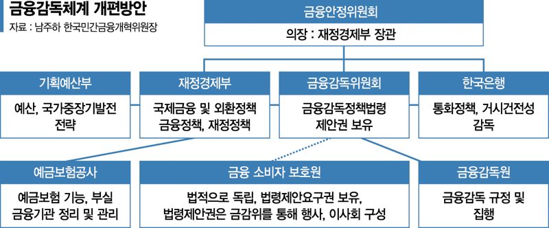 '금융감독 전담 ‘금감위’ 필요 금융정책은 기재부로 넘겨야' [차기 정부에 바란다] 관련사진2