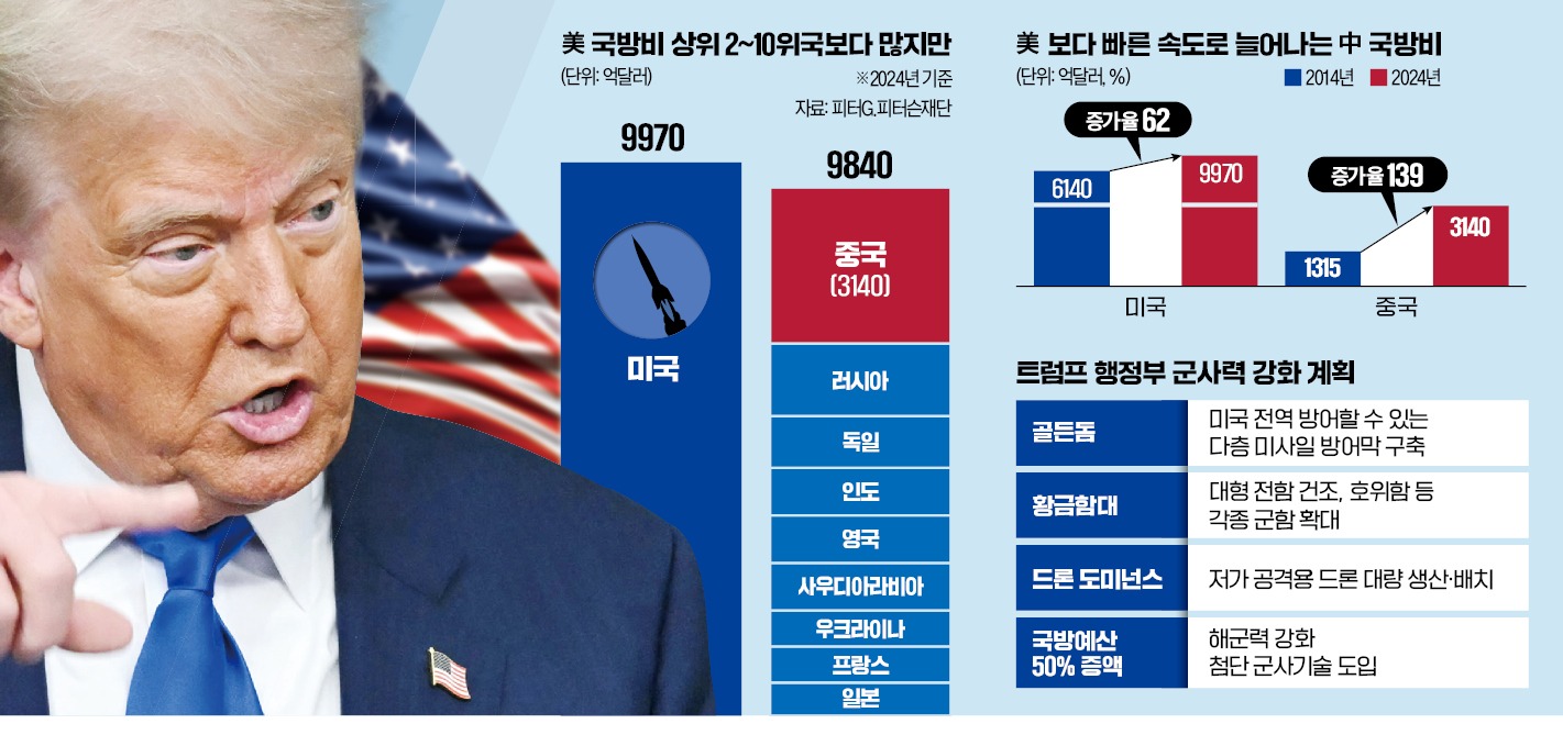 거침없는 트럼프식 '힘의 지배'…군비경쟁으로 中 압박