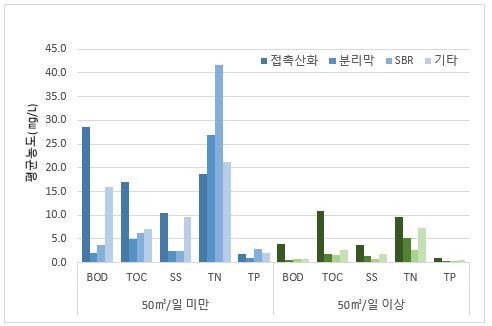 충북도, 개인하수처리시설 관리강화 필요
