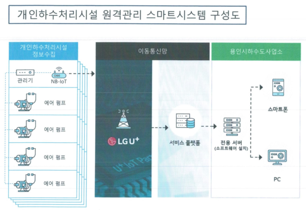 "개인하수처리시설 고질적인 관리 문제 해결한다"
